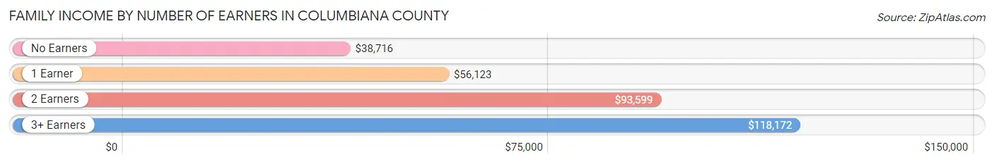 Family Income by Number of Earners in Columbiana County