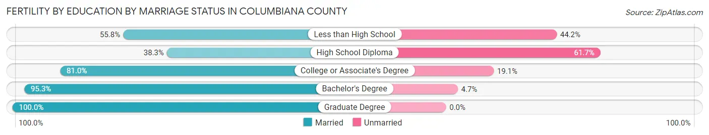 Female Fertility by Education by Marriage Status in Columbiana County
