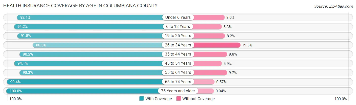 Health Insurance Coverage by Age in Columbiana County