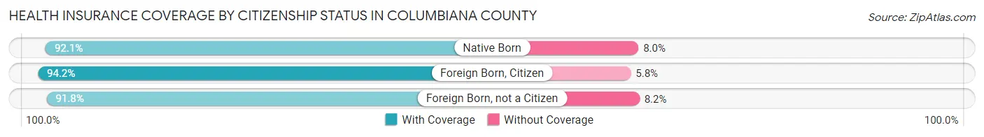 Health Insurance Coverage by Citizenship Status in Columbiana County