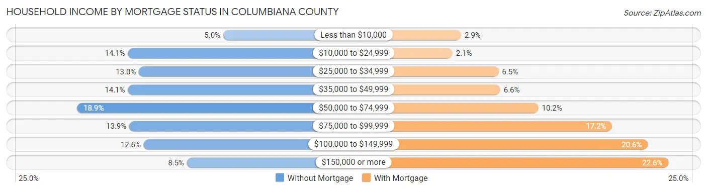Household Income by Mortgage Status in Columbiana County