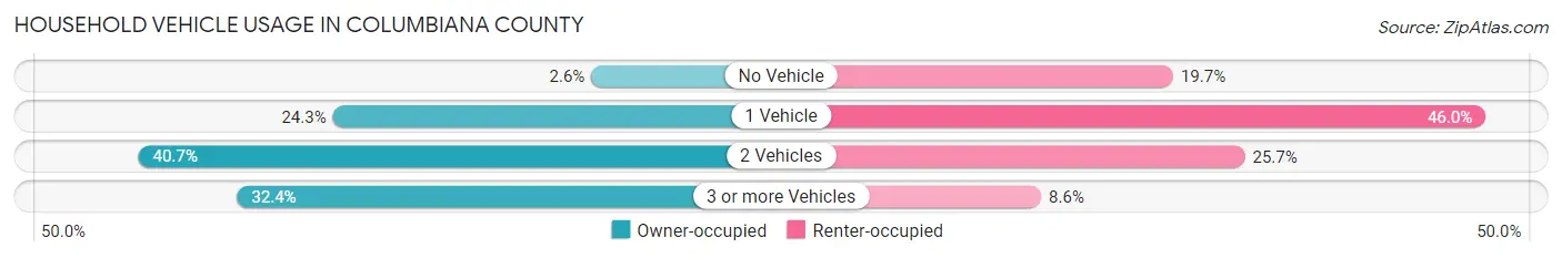Household Vehicle Usage in Columbiana County
