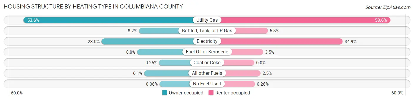 Housing Structure by Heating Type in Columbiana County