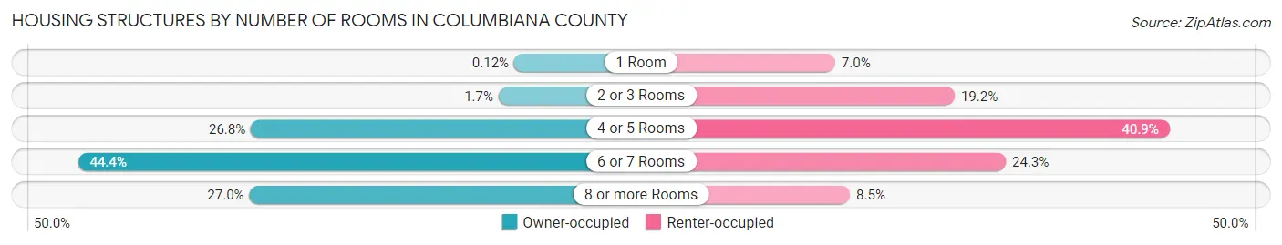 Housing Structures by Number of Rooms in Columbiana County