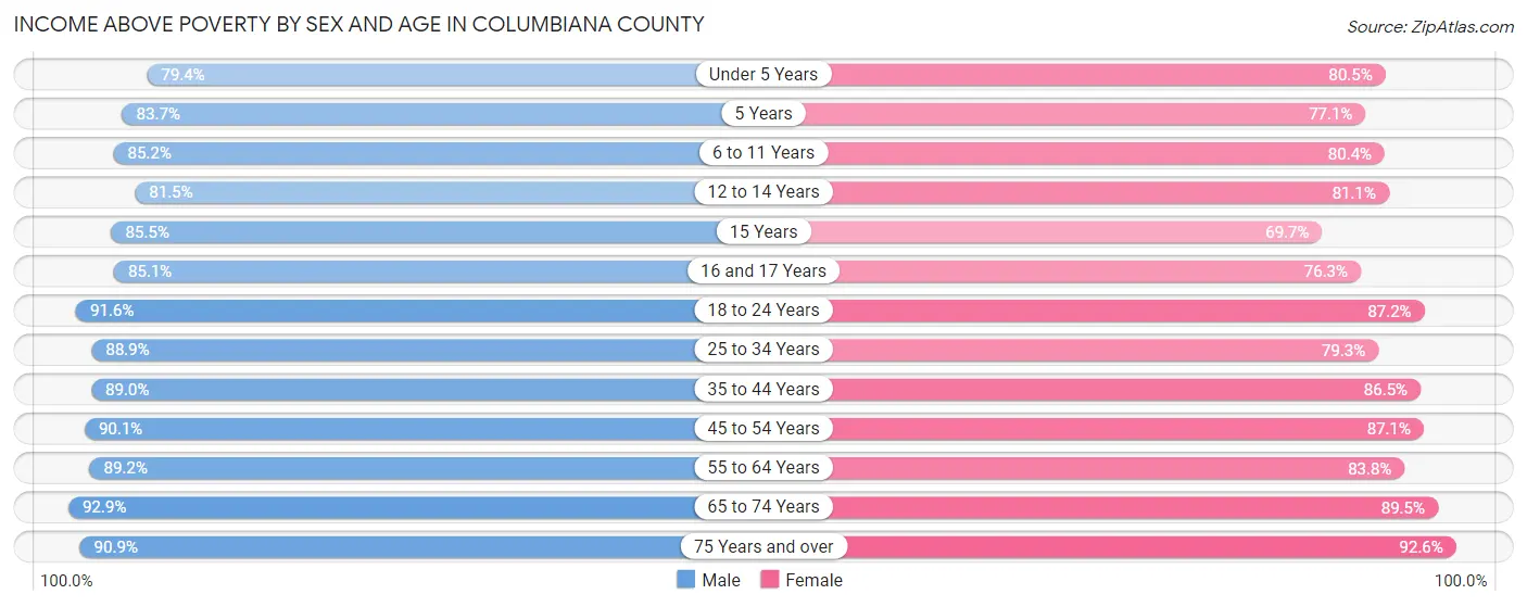 Income Above Poverty by Sex and Age in Columbiana County
