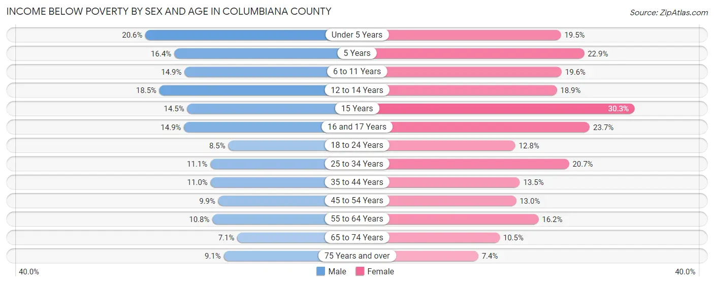 Income Below Poverty by Sex and Age in Columbiana County
