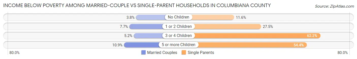 Income Below Poverty Among Married-Couple vs Single-Parent Households in Columbiana County