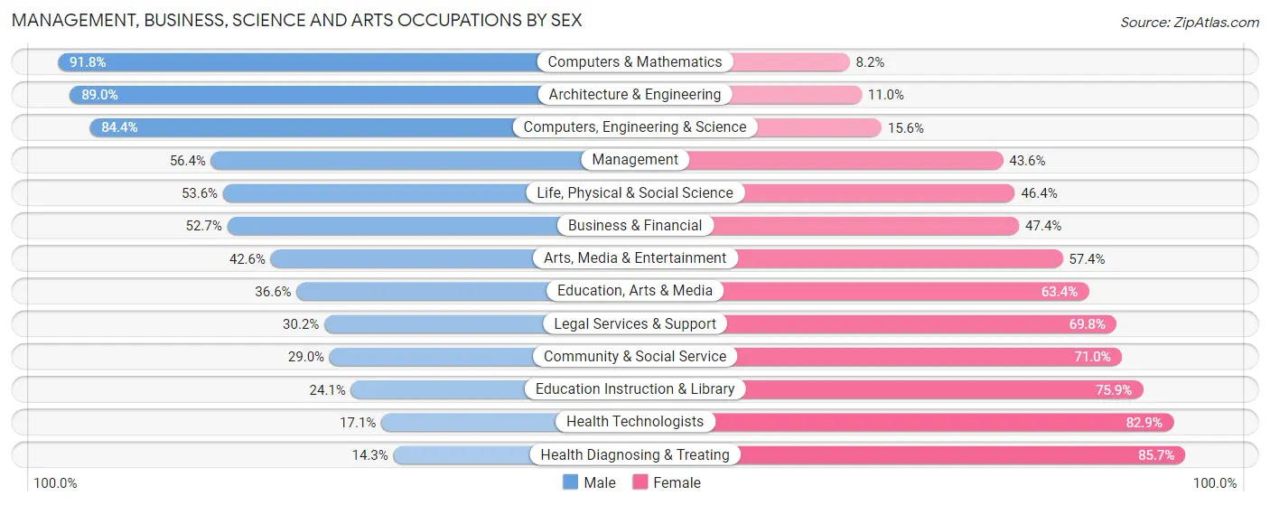 Management, Business, Science and Arts Occupations by Sex in Columbiana County