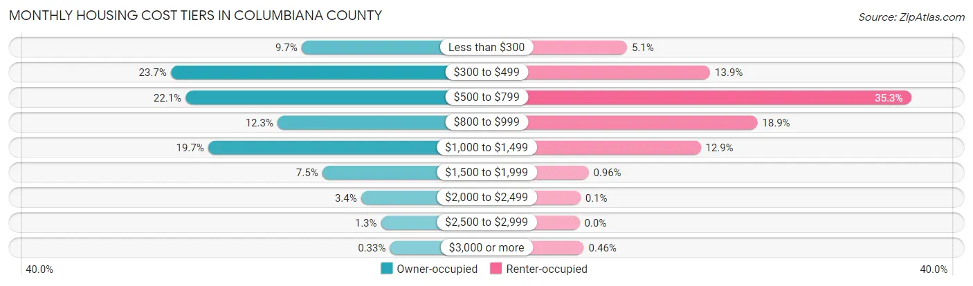 Monthly Housing Cost Tiers in Columbiana County