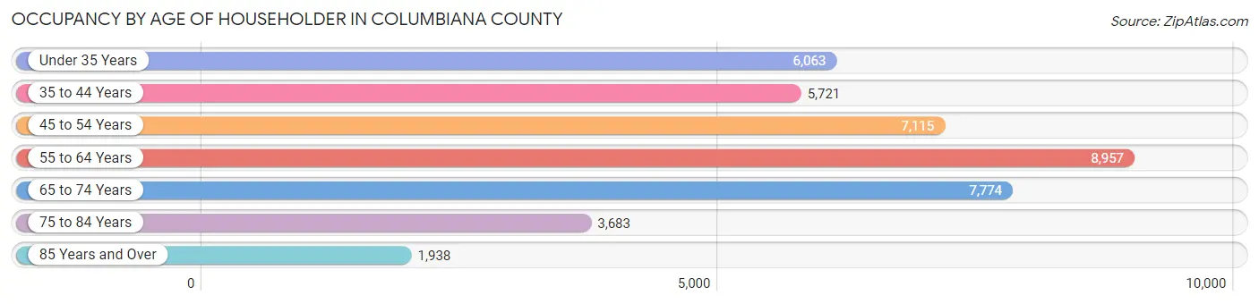 Occupancy by Age of Householder in Columbiana County