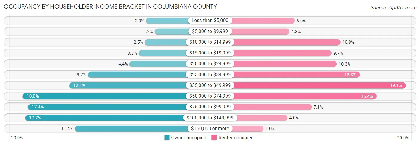 Occupancy by Householder Income Bracket in Columbiana County