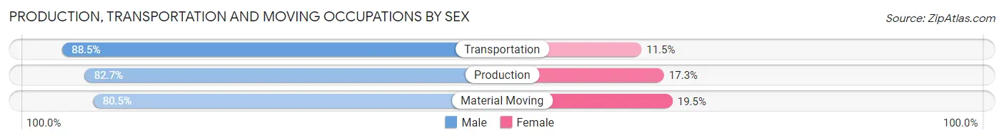 Production, Transportation and Moving Occupations by Sex in Columbiana County