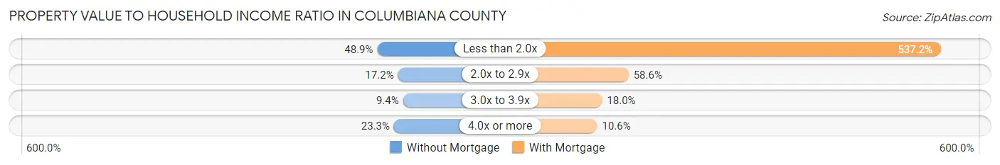 Property Value to Household Income Ratio in Columbiana County