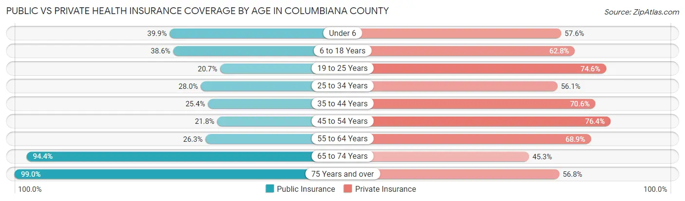 Public vs Private Health Insurance Coverage by Age in Columbiana County