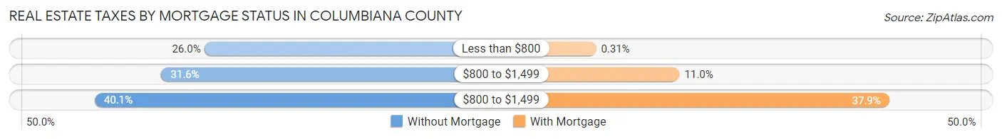 Real Estate Taxes by Mortgage Status in Columbiana County