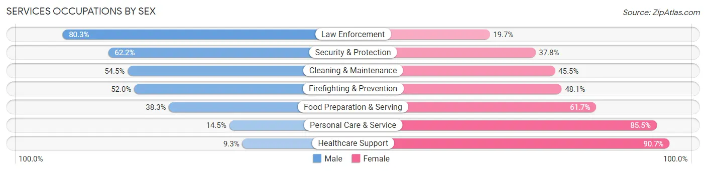 Services Occupations by Sex in Columbiana County