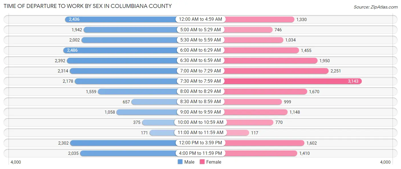 Time of Departure to Work by Sex in Columbiana County