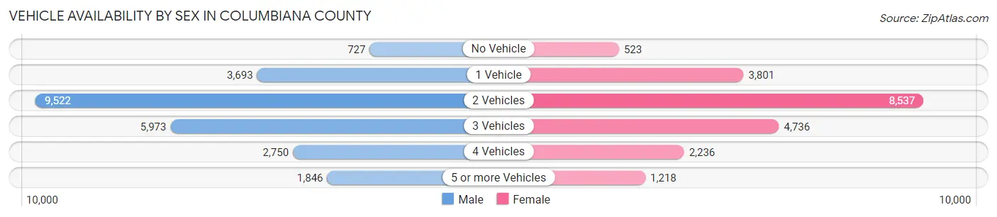 Vehicle Availability by Sex in Columbiana County