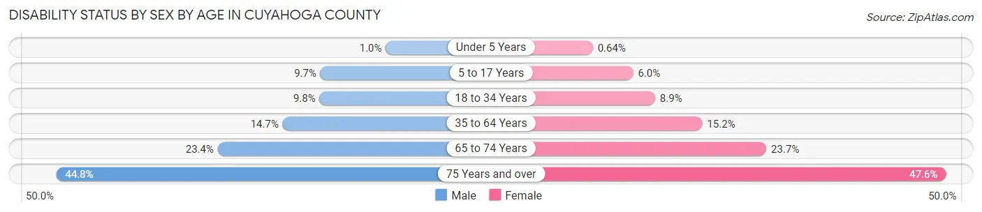 Disability Status by Sex by Age in Cuyahoga County