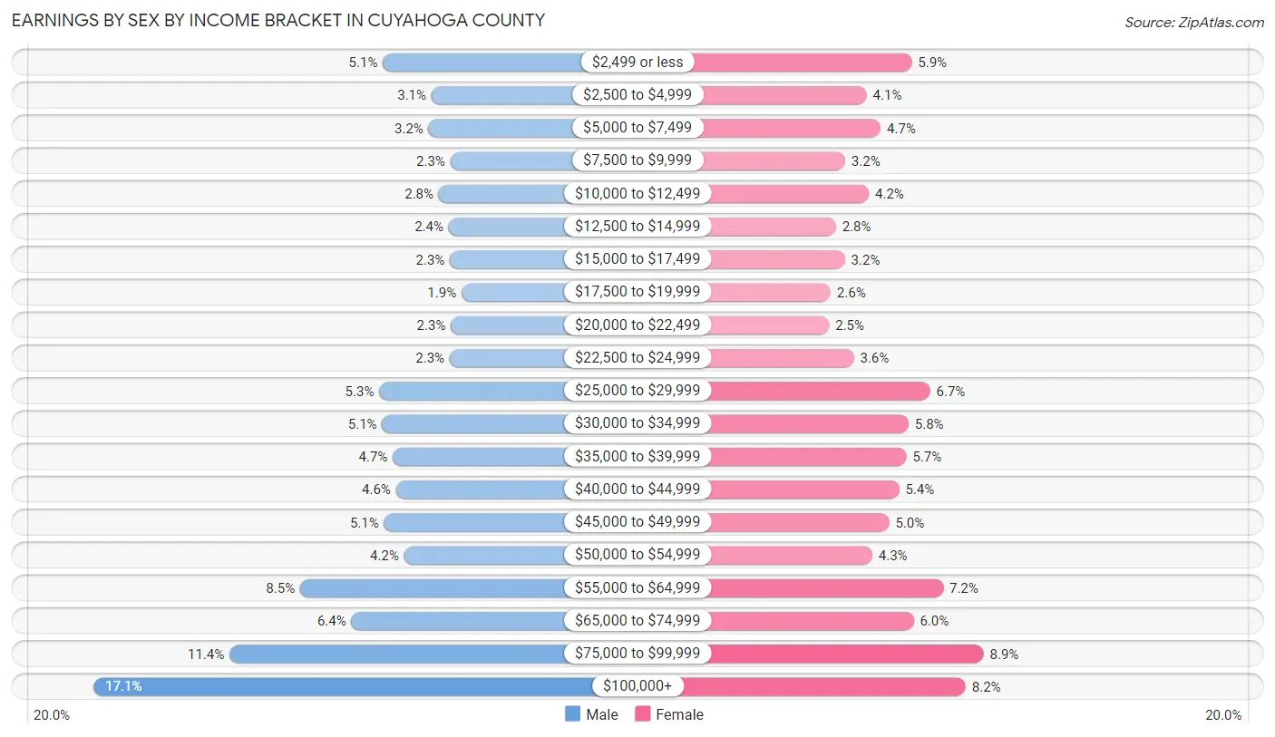 Earnings by Sex by Income Bracket in Cuyahoga County