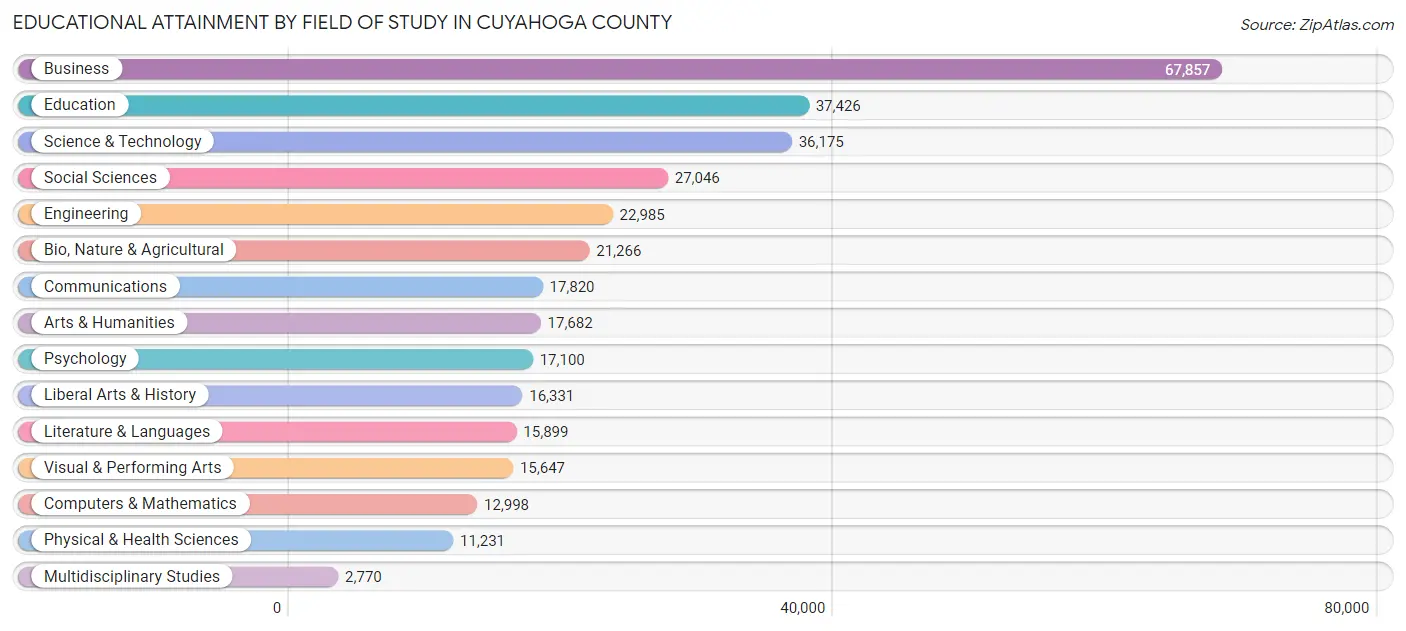 Educational Attainment by Field of Study in Cuyahoga County