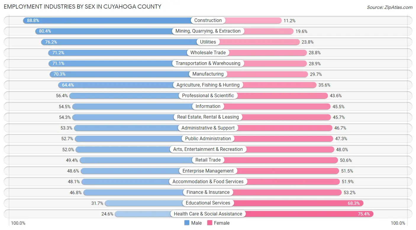 Employment Industries by Sex in Cuyahoga County
