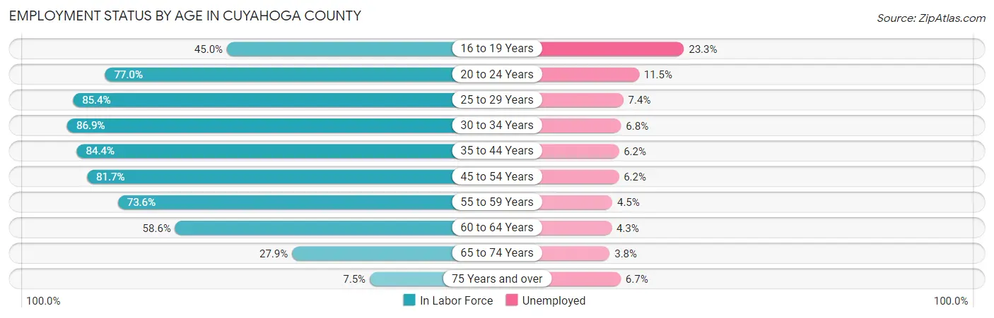 Employment Status by Age in Cuyahoga County