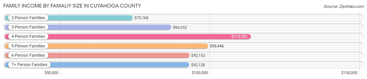 Family Income by Famaliy Size in Cuyahoga County