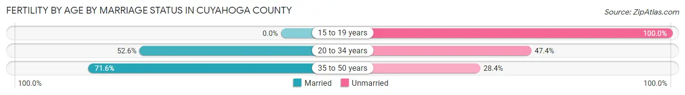 Female Fertility by Age by Marriage Status in Cuyahoga County