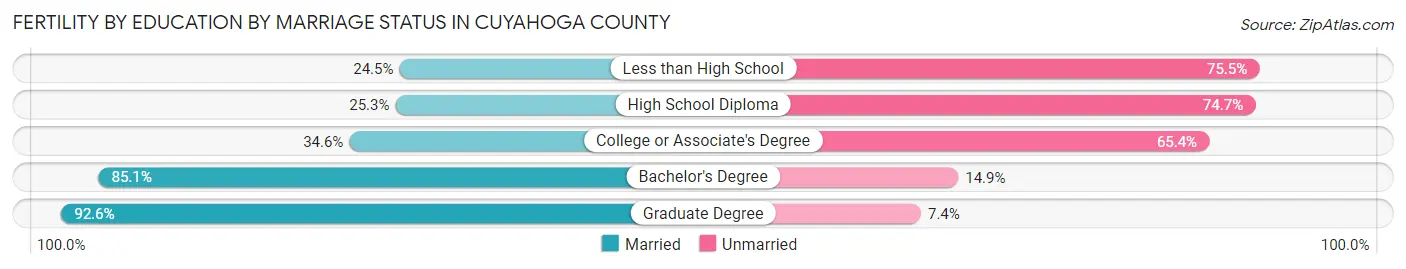 Female Fertility by Education by Marriage Status in Cuyahoga County