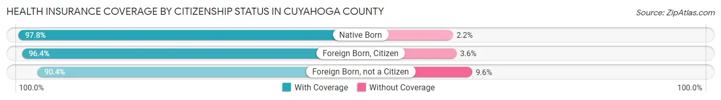 Health Insurance Coverage by Citizenship Status in Cuyahoga County