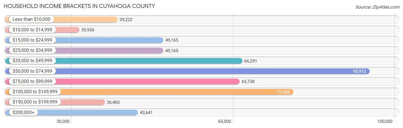 Household Income Brackets in Cuyahoga County