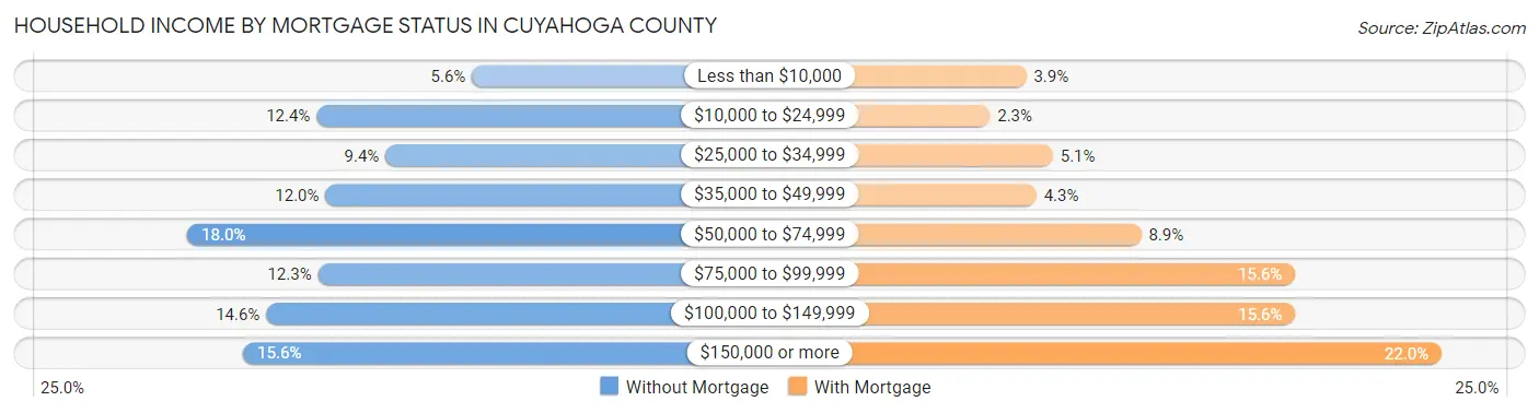 Household Income by Mortgage Status in Cuyahoga County