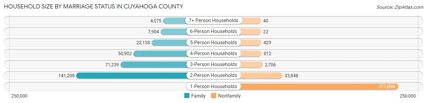 Household Size by Marriage Status in Cuyahoga County