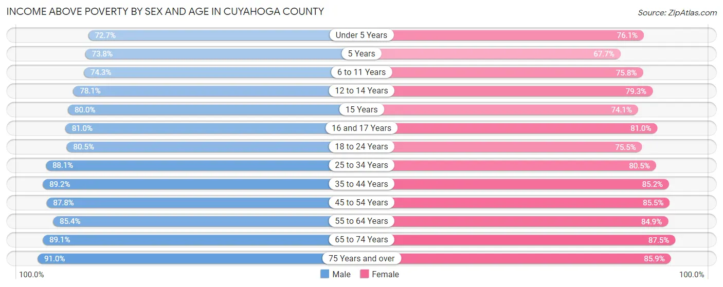 Income Above Poverty by Sex and Age in Cuyahoga County