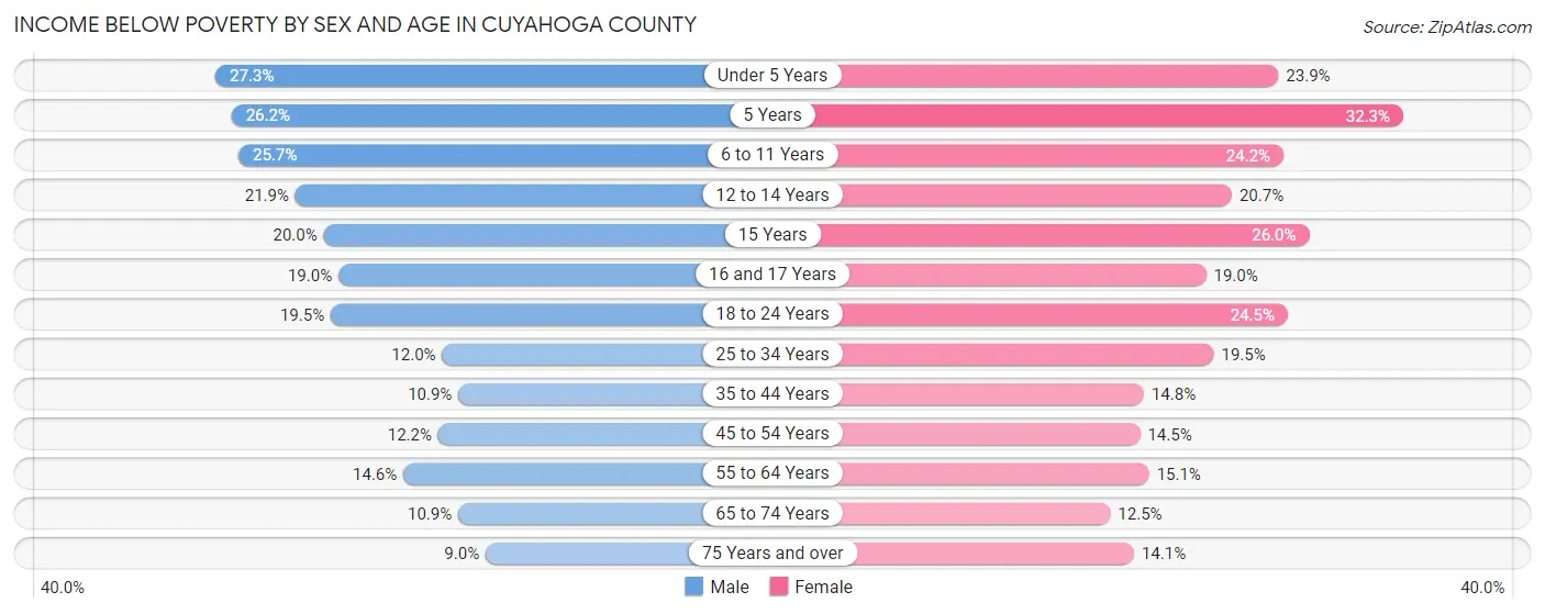 Income Below Poverty by Sex and Age in Cuyahoga County
