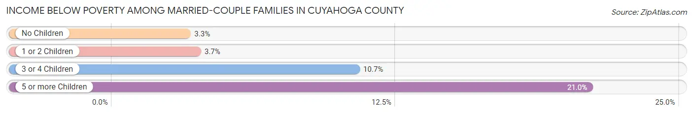 Income Below Poverty Among Married-Couple Families in Cuyahoga County
