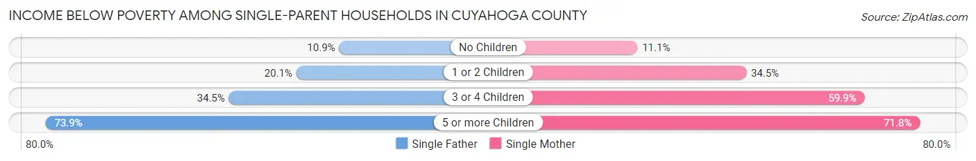 Income Below Poverty Among Single-Parent Households in Cuyahoga County