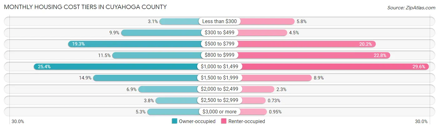 Monthly Housing Cost Tiers in Cuyahoga County