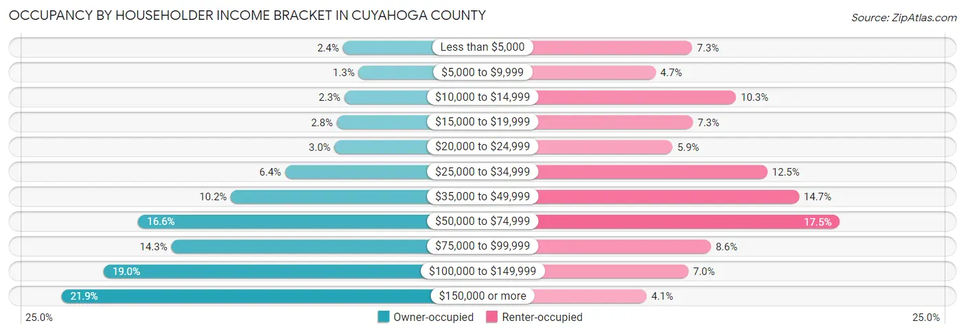 Occupancy by Householder Income Bracket in Cuyahoga County
