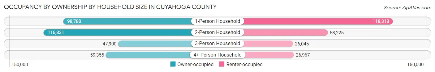 Occupancy by Ownership by Household Size in Cuyahoga County