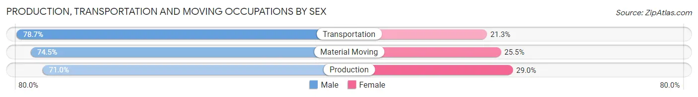 Production, Transportation and Moving Occupations by Sex in Cuyahoga County