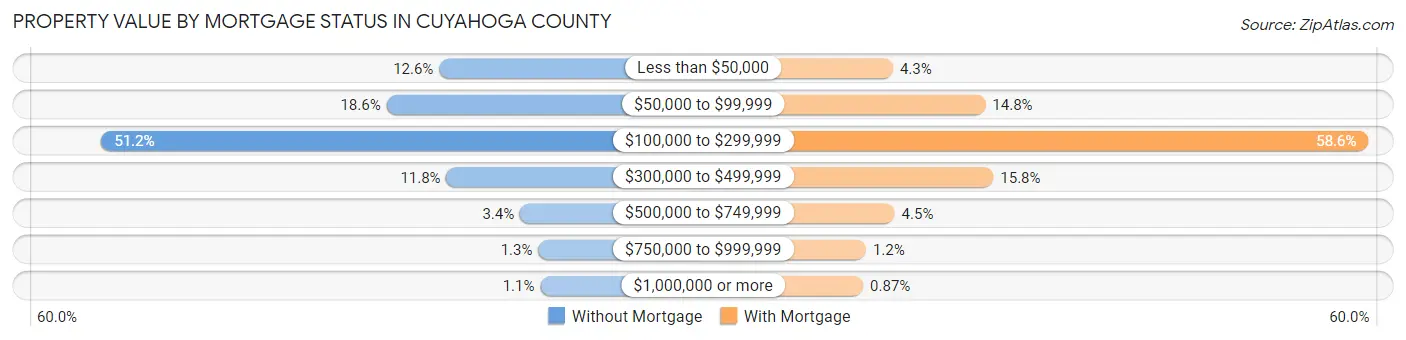 Property Value by Mortgage Status in Cuyahoga County