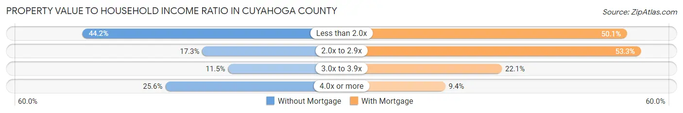 Property Value to Household Income Ratio in Cuyahoga County