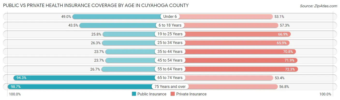 Public vs Private Health Insurance Coverage by Age in Cuyahoga County