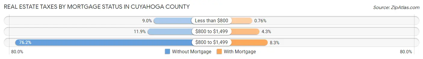 Real Estate Taxes by Mortgage Status in Cuyahoga County