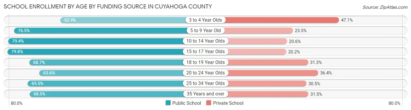 School Enrollment by Age by Funding Source in Cuyahoga County