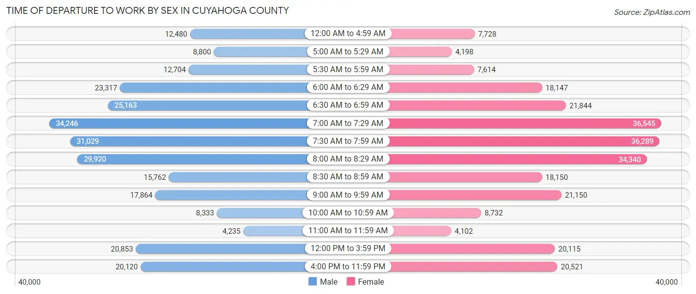 Time of Departure to Work by Sex in Cuyahoga County