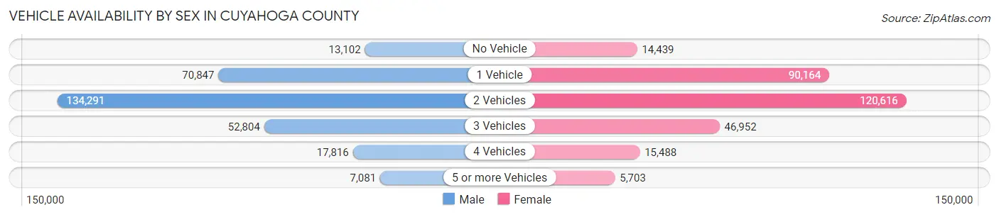 Vehicle Availability by Sex in Cuyahoga County