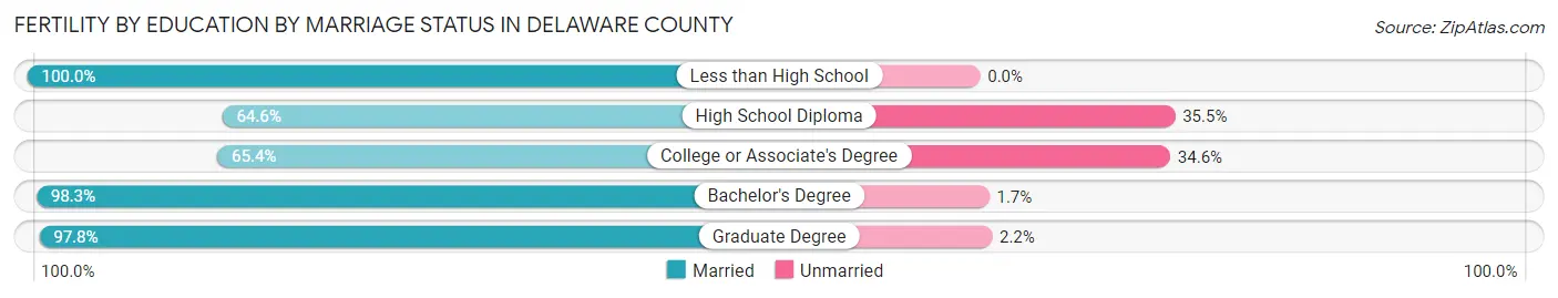 Female Fertility by Education by Marriage Status in Delaware County